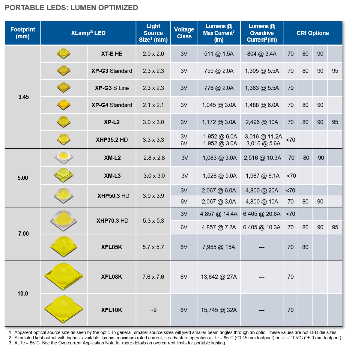 Chart - Cree LED Portable Lighting Solutions